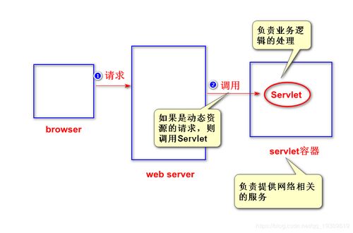 Servlet入門 擴展Web服務器功能、開發與運行機制及常見運維問題